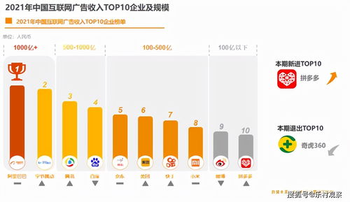 互联网广告报告出炉 阿里收入居首，数据服务成黄金赛道